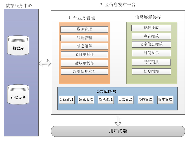 悅云信息發布系統邏輯架構
